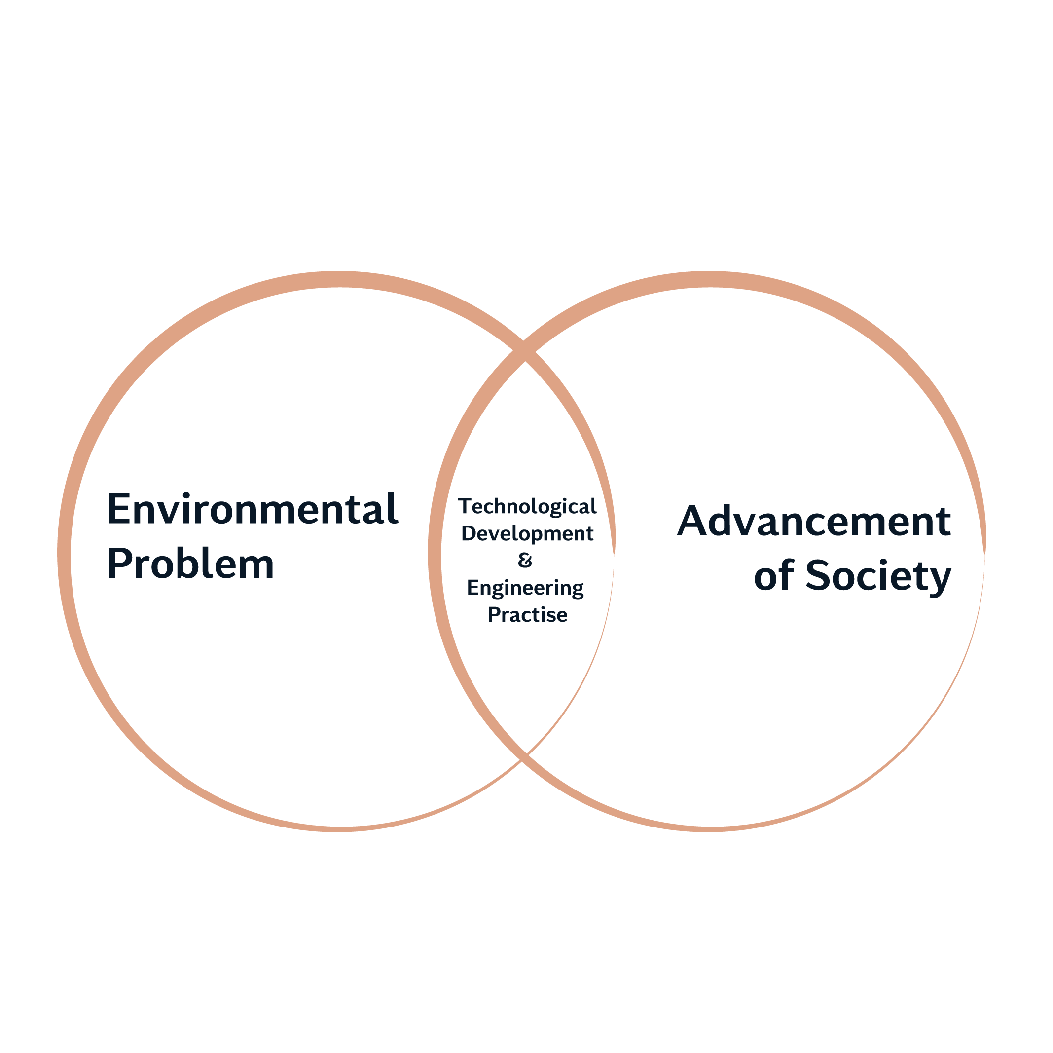 Eco-conscious Venn Diagramldpi